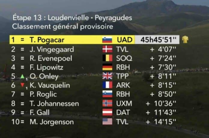 Tour de France 2025 étape 13 classement général