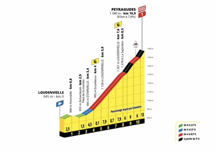 Tour de France 2025 étape 13 vendredi 19 juillet analyse détaillée du contre la montre profil favoris et direct TV