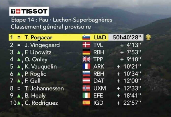 Tour de France 2025 étape 14 classement général