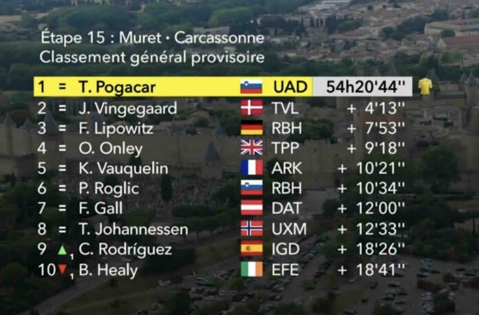 Tour de France 2025 étape 15 classement général