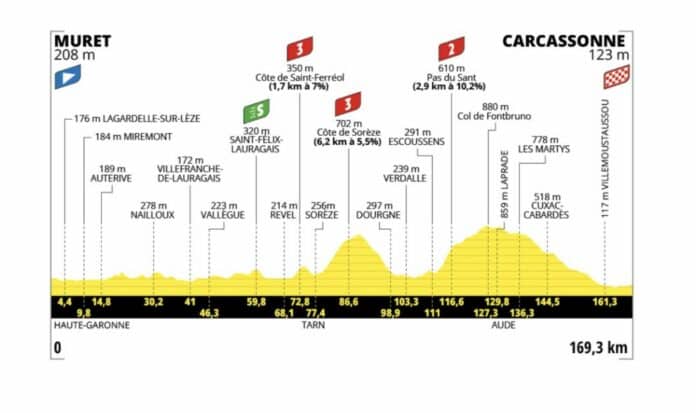 Tour de France 2025 étape 15 un terrain piégeux entre Muret et Carcassonne