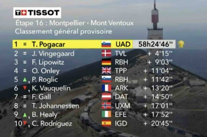 Tour de France 2025 étape 16 classement général