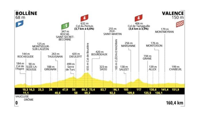 Tour de France 2025 étape 17 Bollène Valence dernière chance pour les sprinteurs