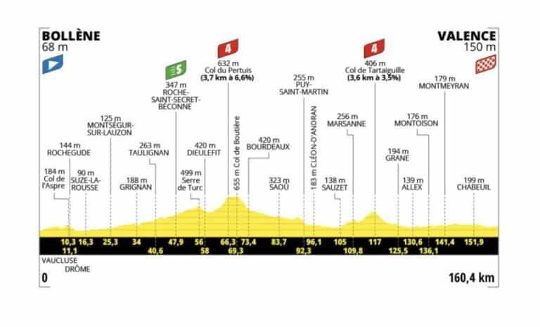 Tour de France 2025 – Étape 17 : Bollène – Valence, dernière chance pour les sprinteurs ?