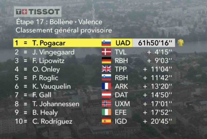 Tour de France 2025 étape 17 classement général