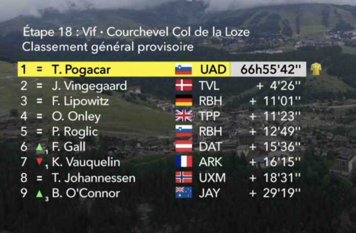 Tour de France 2025 étape 18 classement général