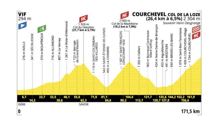 Tour de France 2025 – Étape 18 en détails : Vif / Courchevel – Col de la Loze, le choc des géants dans les Alpes