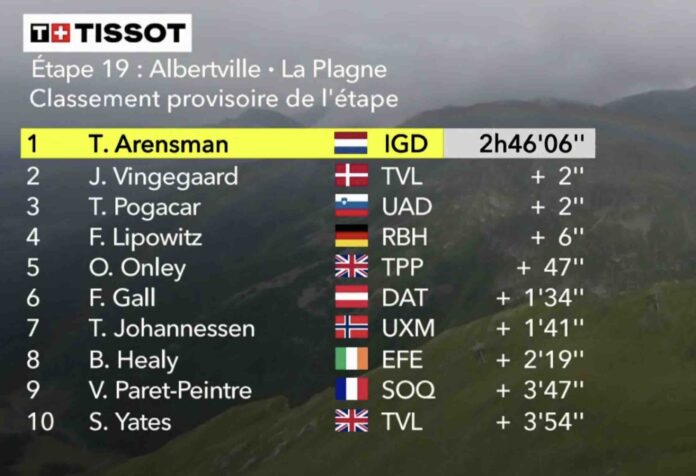 Tour de France étape 19 classement complet et analyse de la course