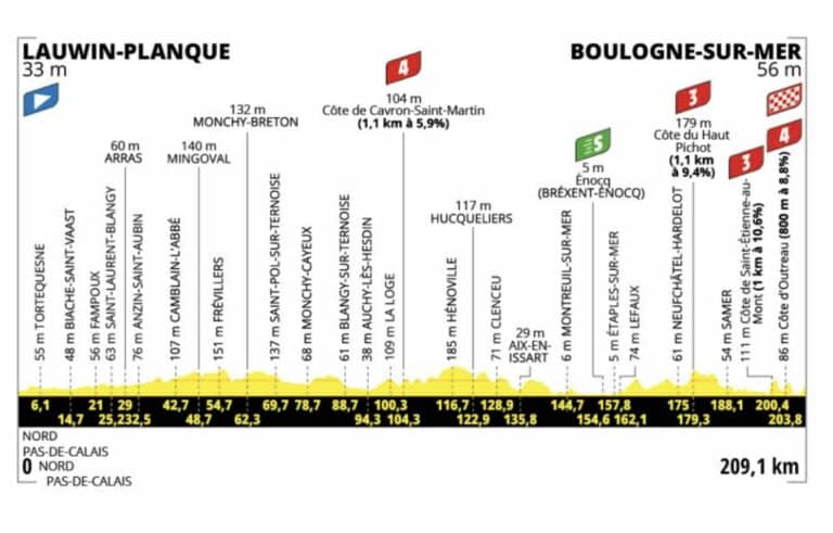 Tour de France 2025, étape 2, dimanche 6 juillet : Analyse détaillée du parcours, profil, favoris et direct TV