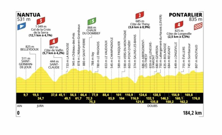 Tour de France 2025 – Étape 20 : Nantua – Pontarlier, le dernier terrain de jeu des baroudeurs