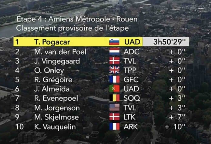 Tour de France 2025 étape 4 classement complet et analyse de la course