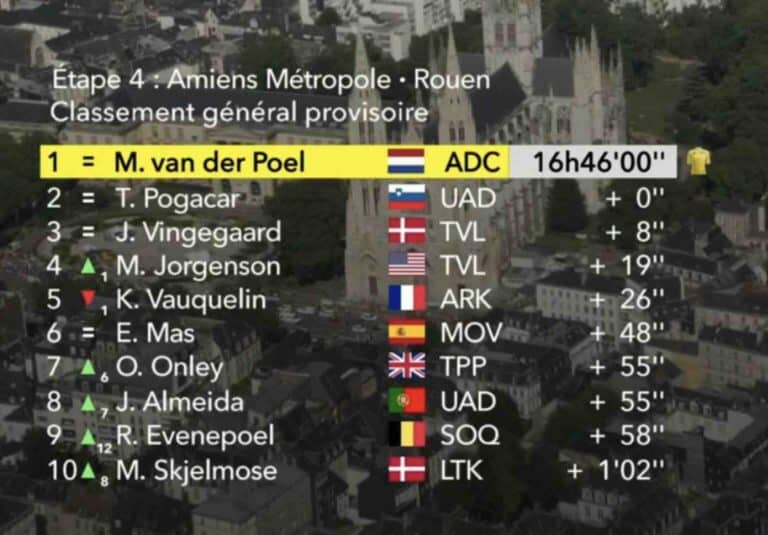 Tour de France 2025, étape 4 : Classement général