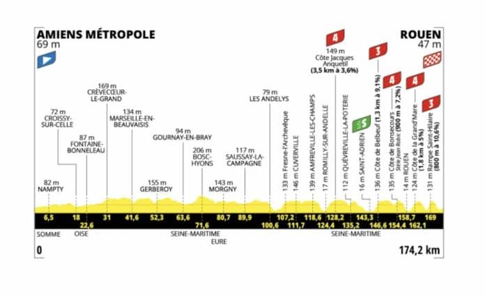 Tour de France 2025 étape 4 mardi 8 juillet analyse détaillée du parcours profil favoris et direct TV