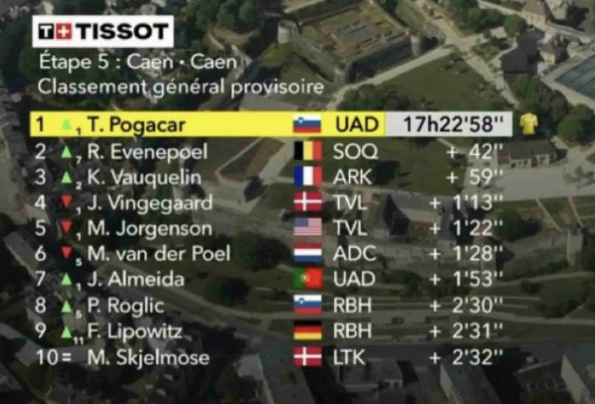 Tour de France 2025, étape 5 : Classement général. Tadej Pogacar prend ...