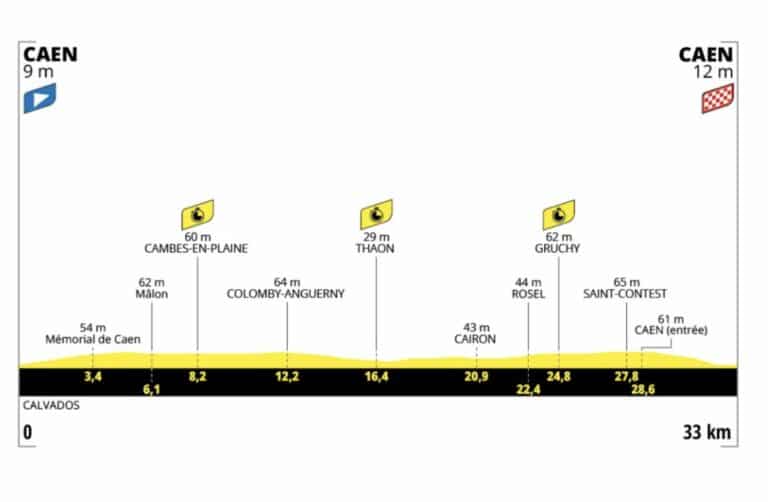 Tour de France 2025 – Étape 5 : Un contre-la-montre crucial à Caen, Remco Evenepoel en favori absolu