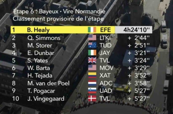 Tour de France 2025 étape 6 classement complet et analyse de la course
