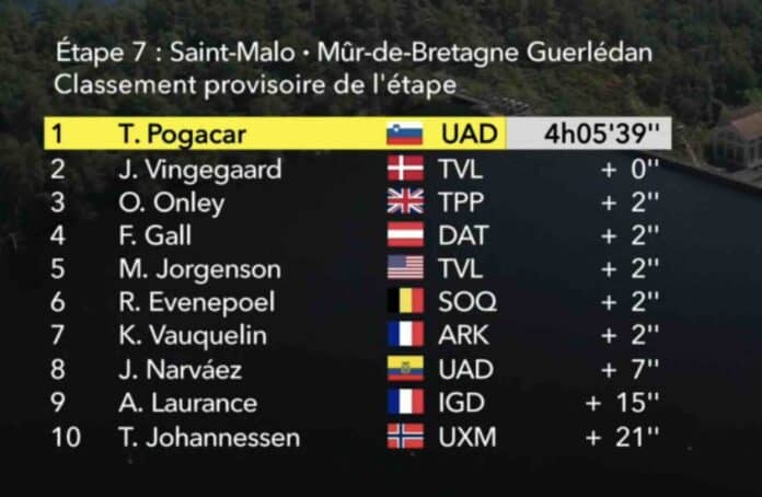 Tour de France 2025 étape 7 classement complet et analyse de la course