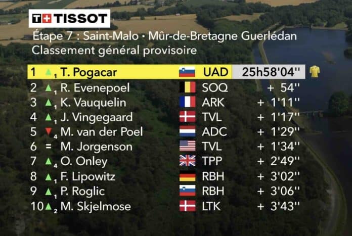 Tour de France 2025 étape 7 classement général