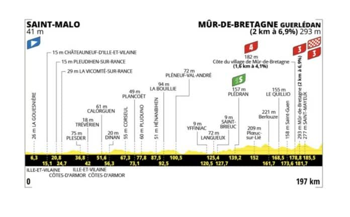 Tour de France 2025 étape 7 un final explosif au Mur de Bretagne