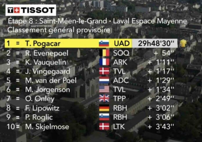 Tour de France 2025 étape 8 classement général
