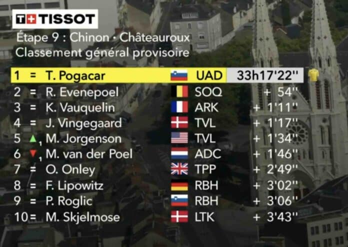 Tour de France 2025 étape 9 classement général