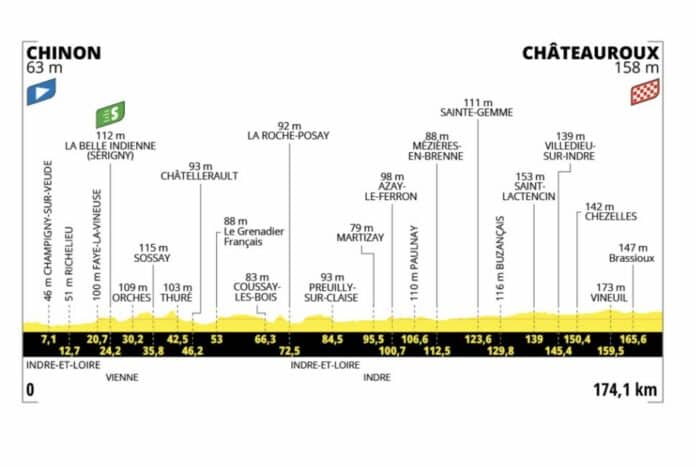 Tour de France 2025 étape 9 sprint royal attendu à Châteauroux