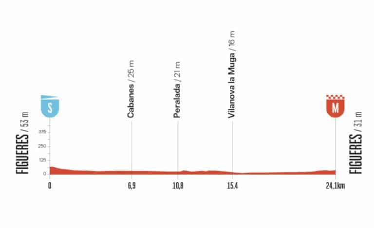 La Vuelta 2025, étape 5 : Analyse du parcours, profil, favoris et direct TV