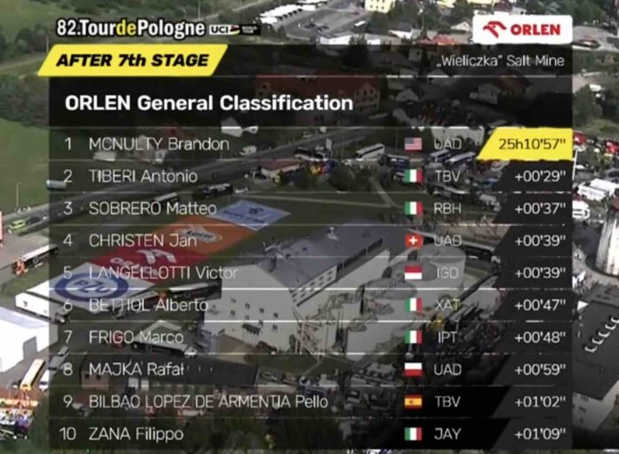 Tour de Pologne 2025 le classement général final