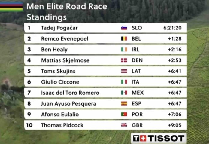 Le classement du championnat du monde de cyclisme 2025