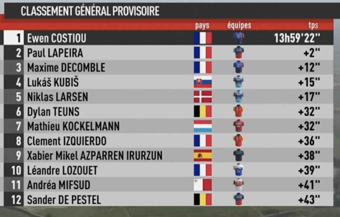 Etoile de Bessèges 2026 classement général final victoire d'Ewen Costiou