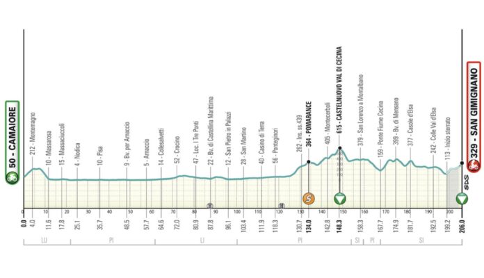 Tirreno Adriatico 2026 étape 2 parcours favoris analyse du final en gravel