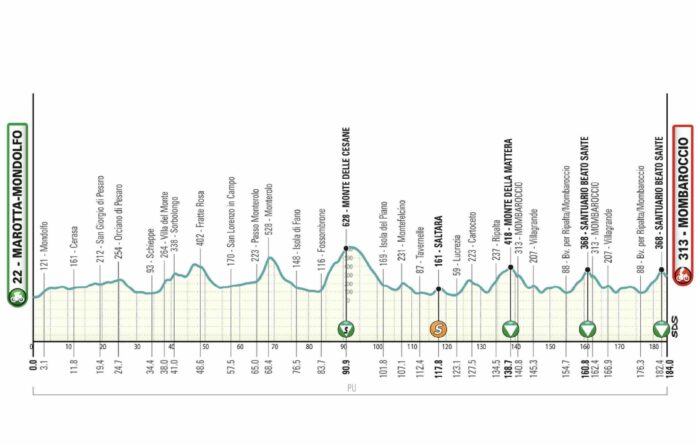 Tirreno Adriatico 2026 étape 5 parcours profil favoris à Mombaroccio