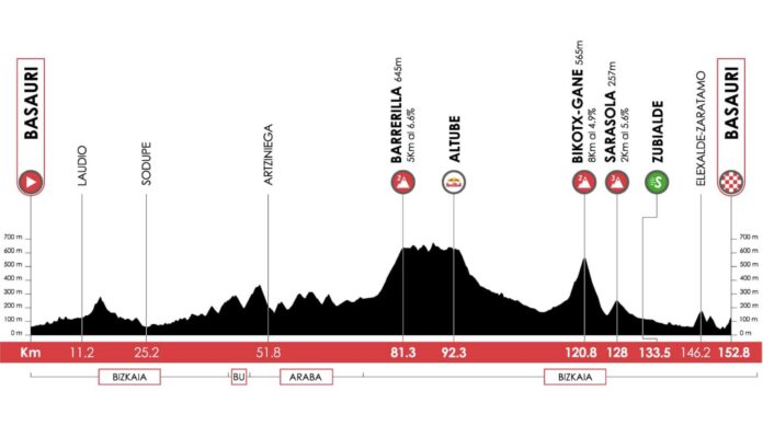 Tour du Pays Basque 2026 étape 3 parcours favoris direct TV Paul Seixas