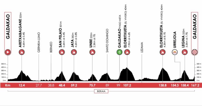 Tour du Pays Basque 2026 étape 4 favoris direct TV Paul Seixas