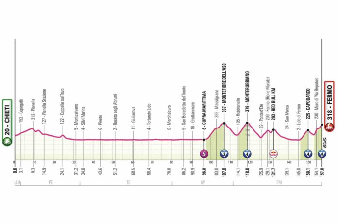 Giro 2026 étape 8 parcours profil favoris du Mur de Fermo le pièges des Marches