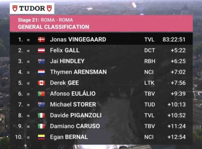 Giro 2026 le classement général final complet Vingegaard sacré
