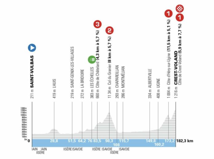 Tour Auvergne Rhône Alpes étape 6 parcours favoris TV arrivée Crest Voland