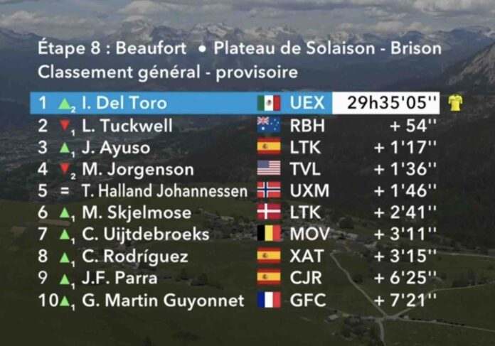 Tour Auvergne Rhône Alpes 2026 le classement général final complet Del Toro sacré
