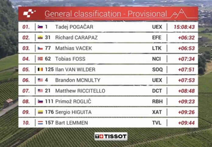 Tour de Suisse 2026 classement général final Pogacar triomphe Carapaz et Vacek sur le podium