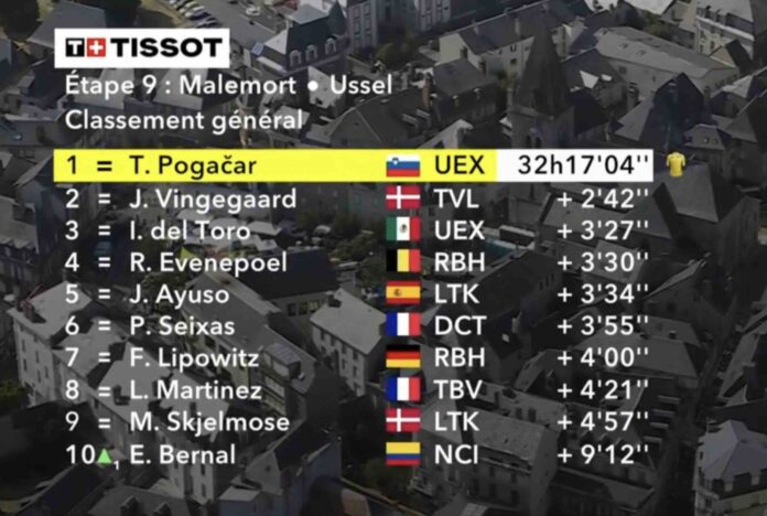 Tour de France 2026 bilan semaine 1 Pogacar écrase tout Van der Poel sauve Alpecin Merlier en feu