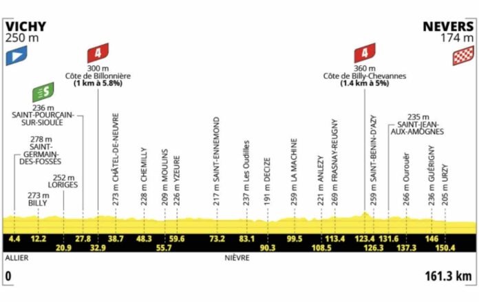 Tour de France 2026 étape 11 Merlier Pedersen le match pour le maillot vert à Nevers