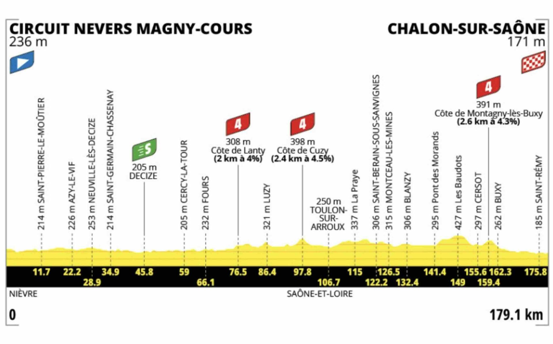 Tour De France 2026 tape 12 Parcours Circuit Nevers Magny Cours tour-de-france-2026-tape-12-parcours-circuit-nevers-magny-cours