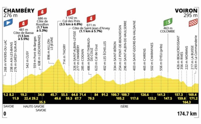 Tour de France 2026 étape 17 Pedersen peut il verrouiller le maillot vert à Voiron