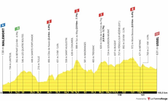 Tour de France 2026 étape 9 canicule parcours réduit et un maillot jaune qui pourrait changer d'épaules à Ussel