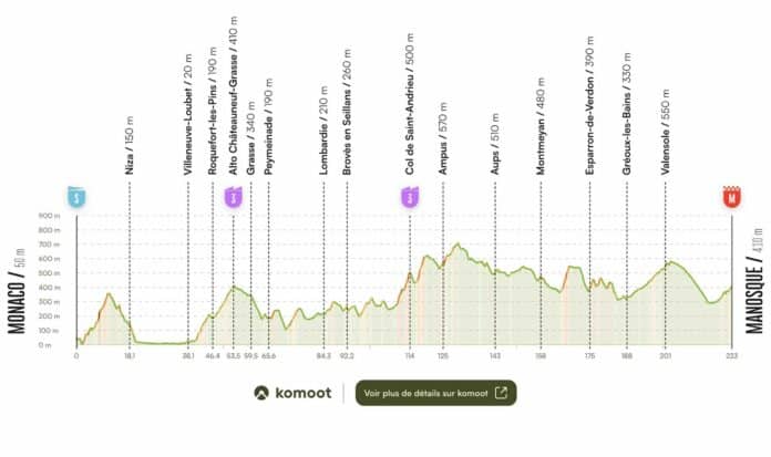 La Vuelta 2026 étape 2 détaillée parcours profil favoris direct TV Manosque