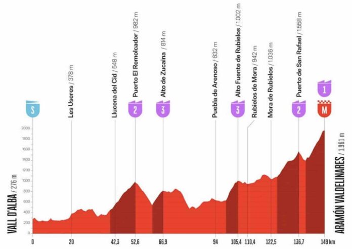 La Vuelta 2026 étape 7 parcours profil favoris à Aramon Valdelinares