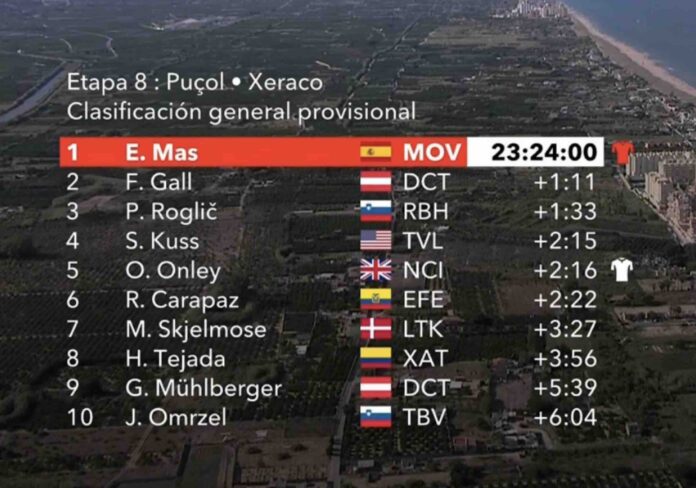 La Vuelta 2026 le classement général au départ de la 9e étape après l'abandon de Pogacar