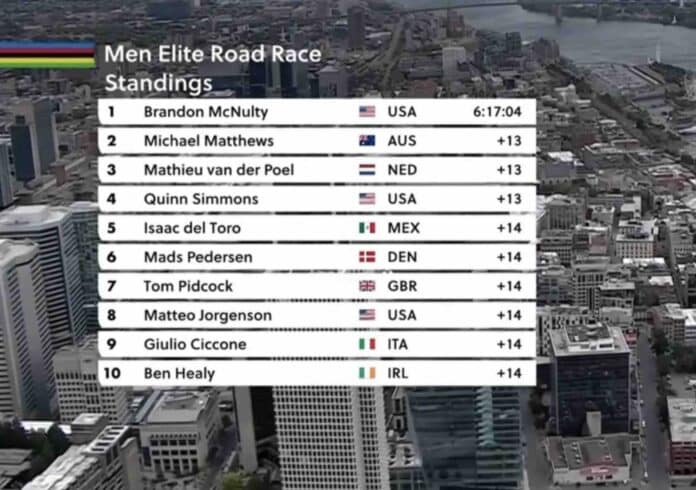 Mondiaux 2026 le classement complet de la course en ligne hommes à Montréal