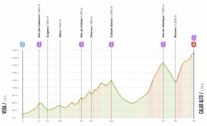 Vuelta 2026 étape 12 parcours profil favoris Calar Alto retour de la montagne